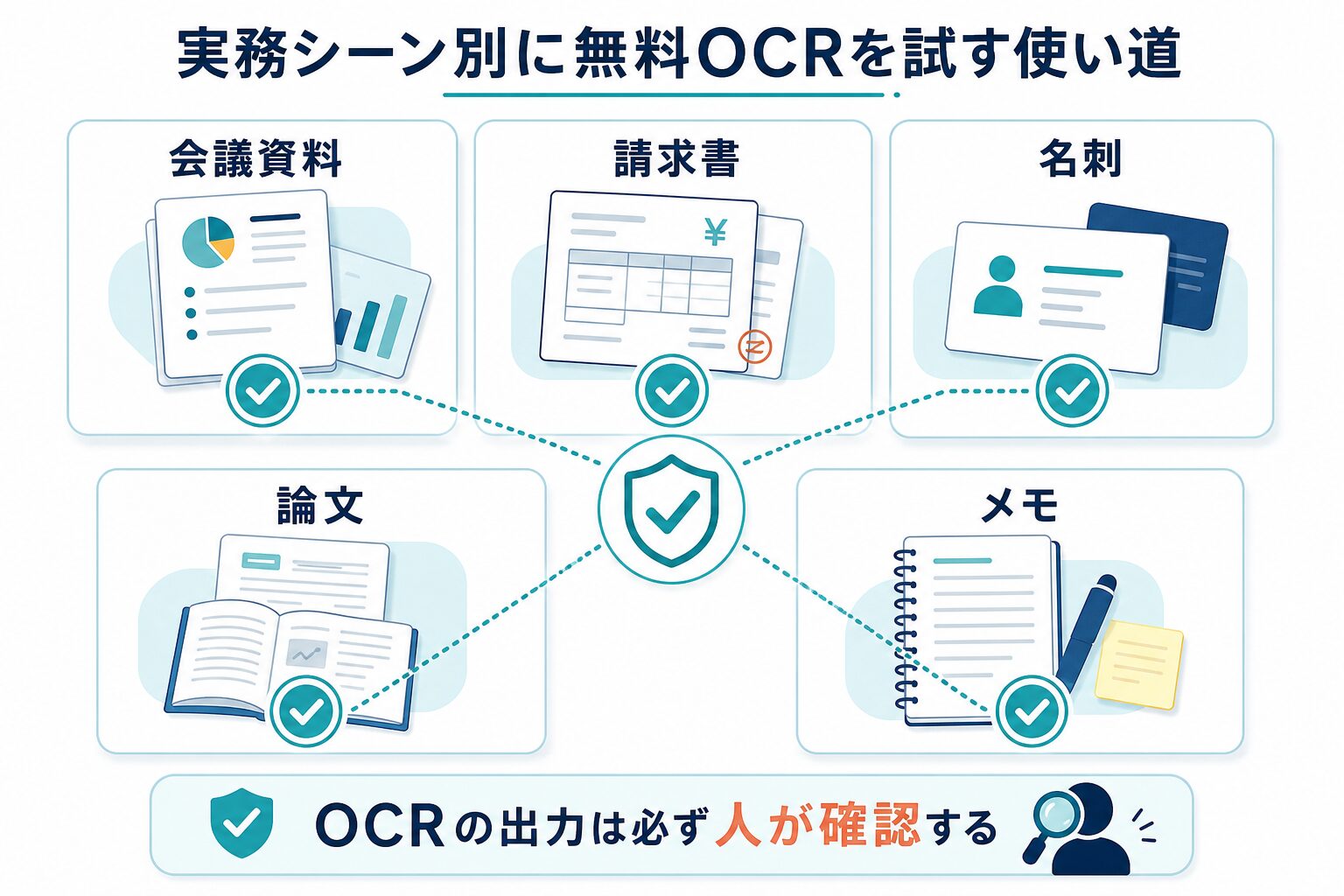 会議資料、請求書、名刺、論文、メモで無料OCRの使い道を整理する図解