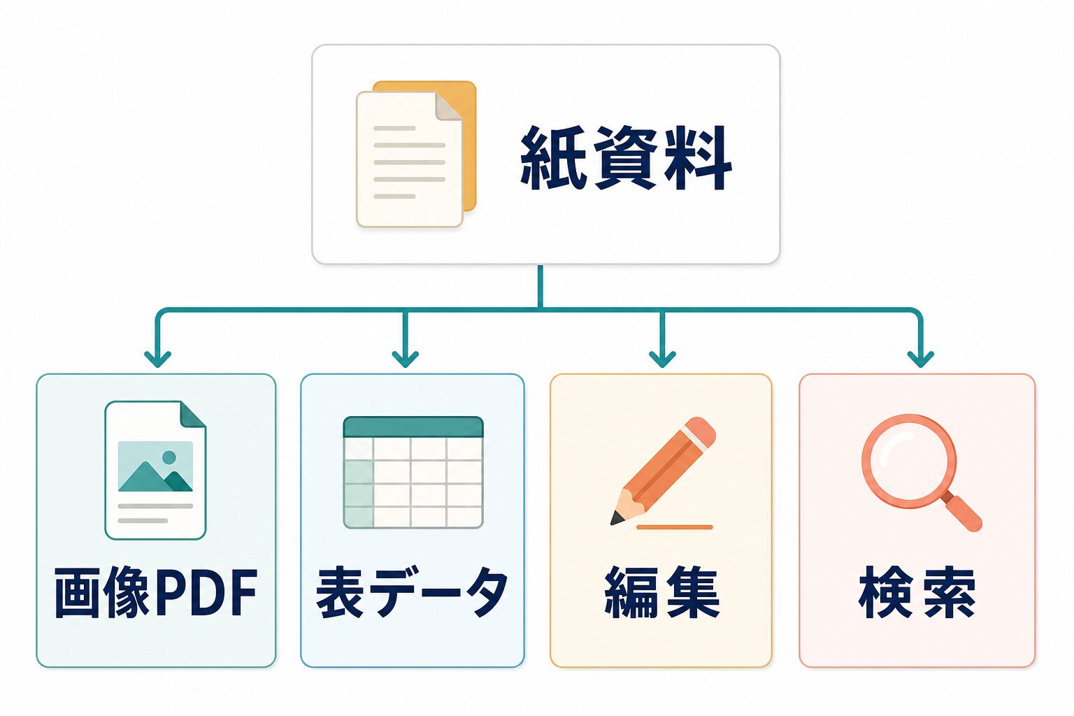 紙資料、画像PDF、表データ、編集、検索でPDF OCR AIの選び方を分ける図解
