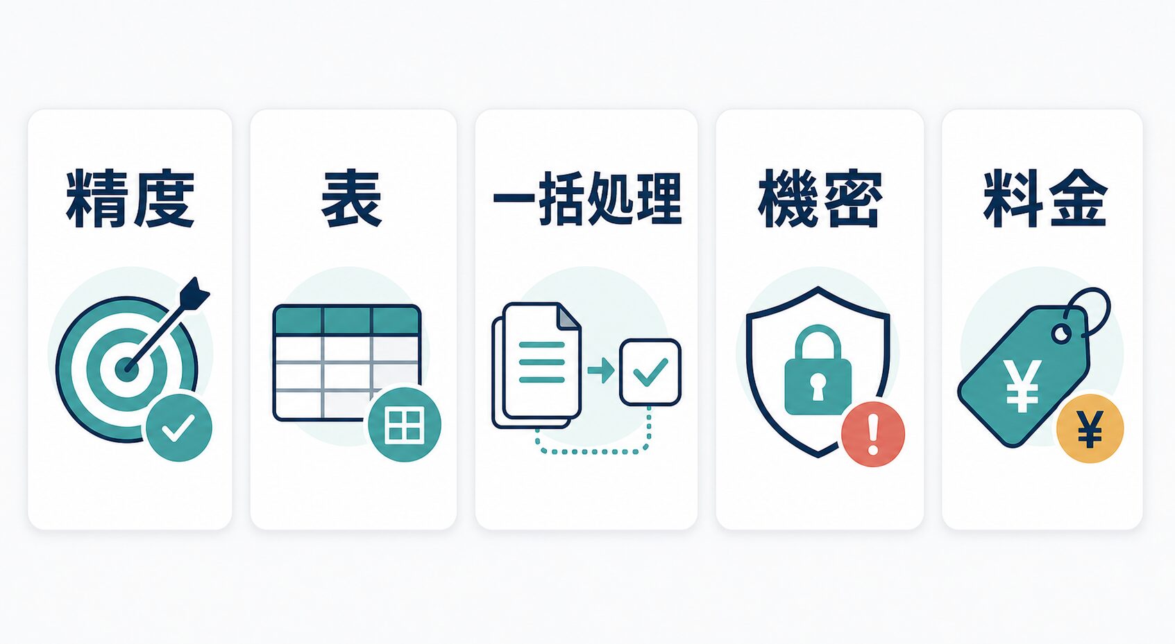 精度、表、一括処理、機密、料金の5基準でPDF OCR AIを比較する図解