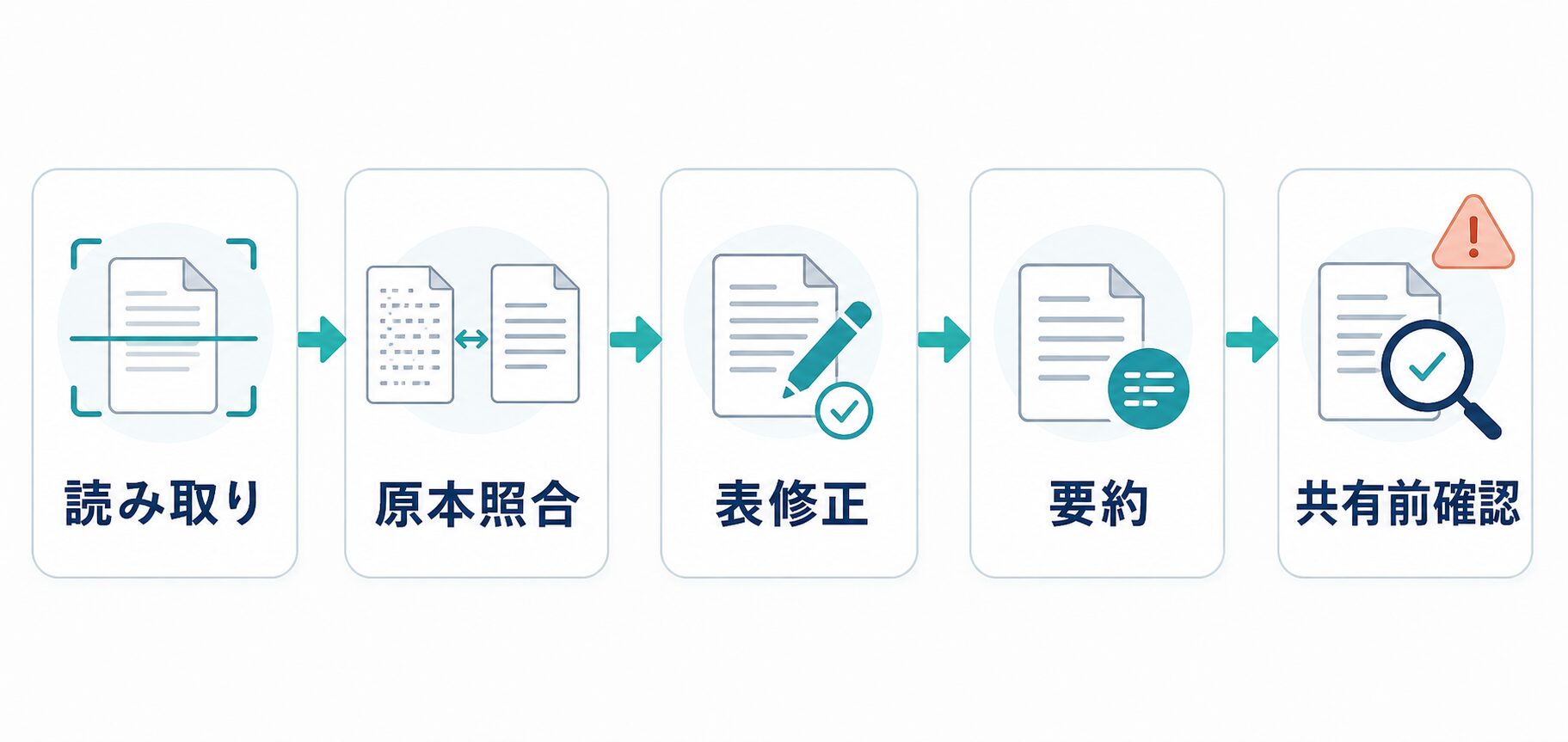 読み取り、原本照合、表修正、要約、共有前確認の順でOCR後に人間が確認する流れ