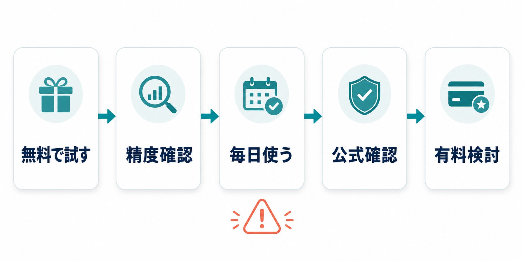 無料で試す、精度確認、毎日使う、公式確認、有料検討の順でPDF OCR AIの有料化を判断する図解