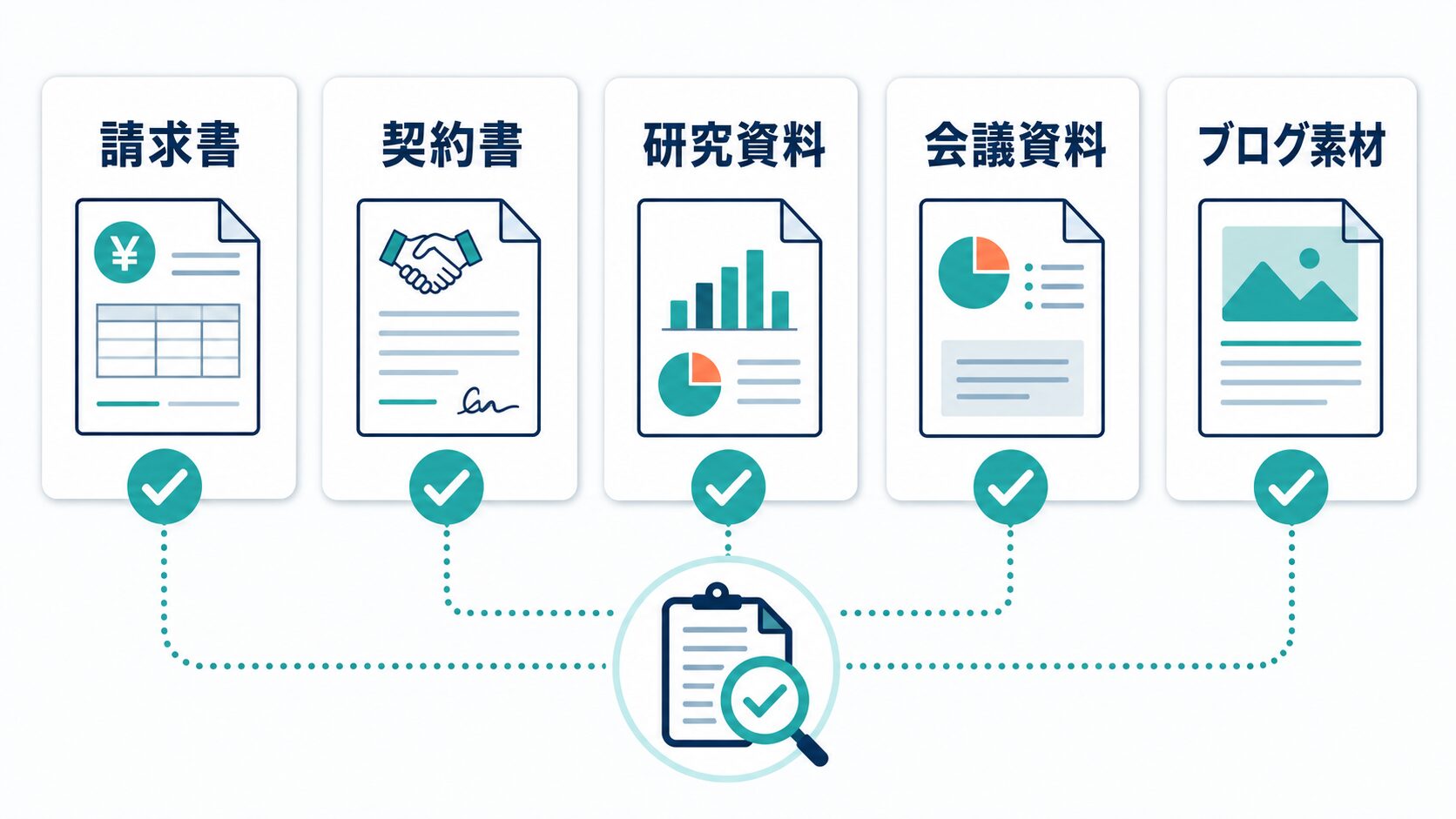 請求書、契約書、研究資料、会議資料、ブログ素材でPDF OCR AIの使い道を整理する図解