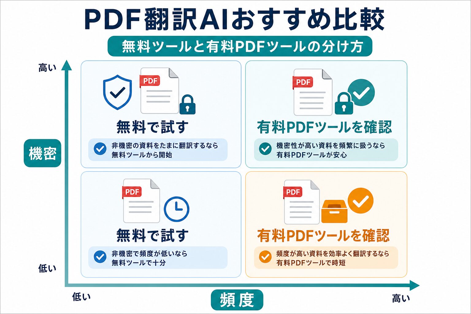PDF翻訳AIを無料ツールと有料PDFツールに分ける判断マトリクス