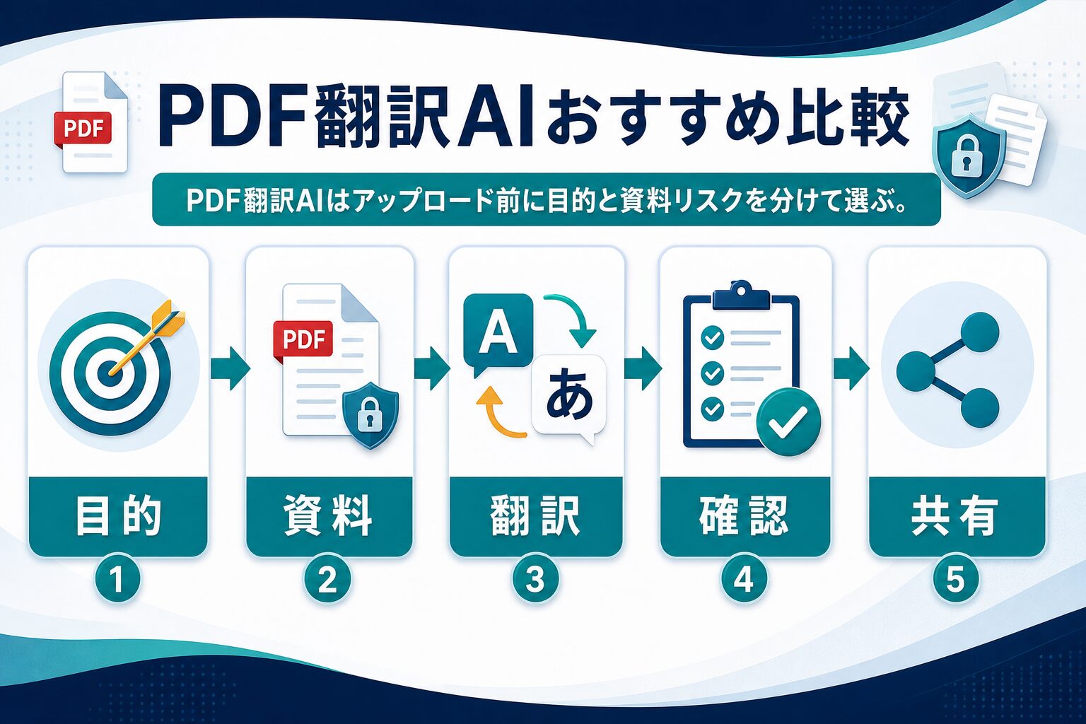 PDF翻訳AIを目的、資料、翻訳、確認、共有の順に選ぶ流れ
