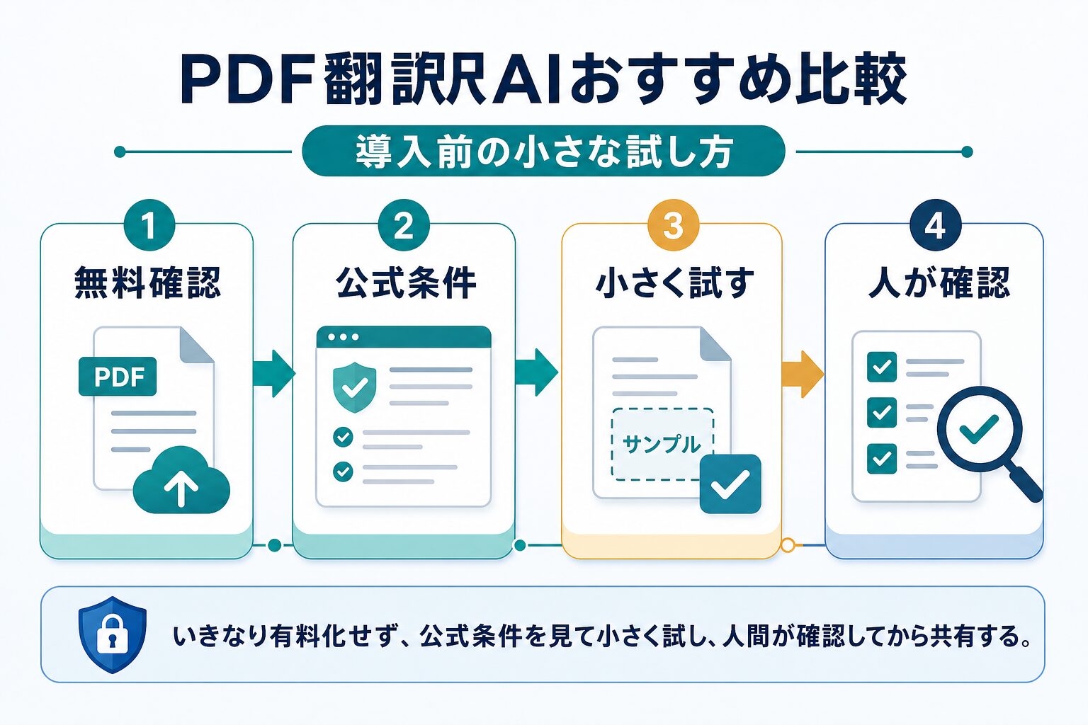 PDF翻訳AIを無料確認、公式条件、小さく試す、人が確認の順に導入する流れ