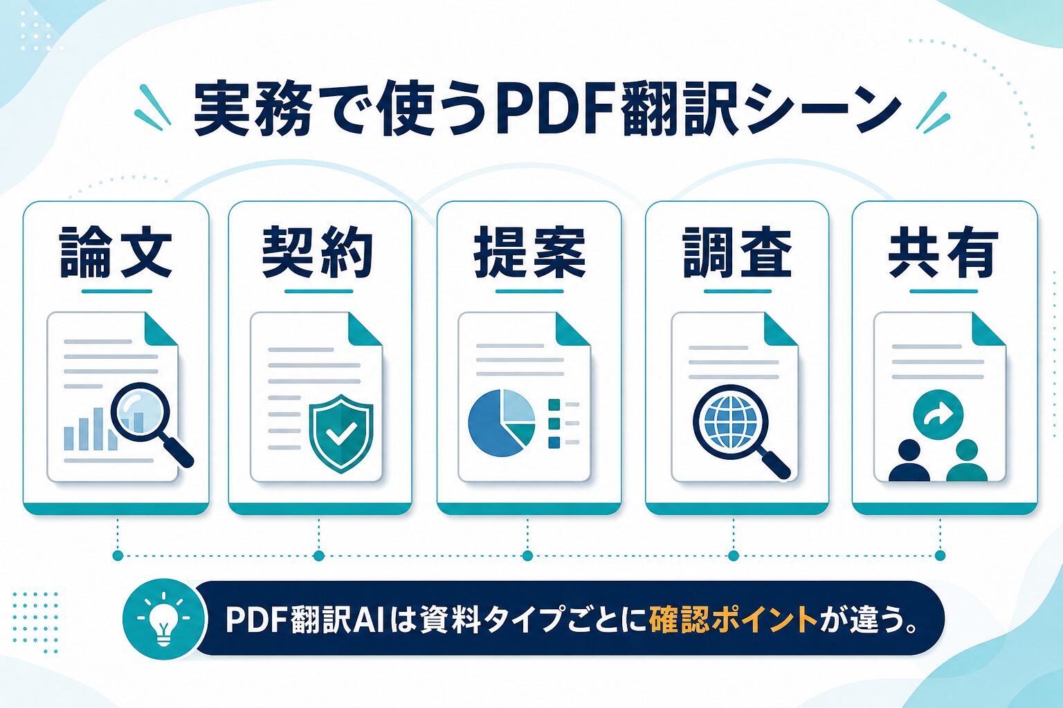 論文、契約、提案、調査、共有でPDF翻訳AIの確認ポイントが変わる図