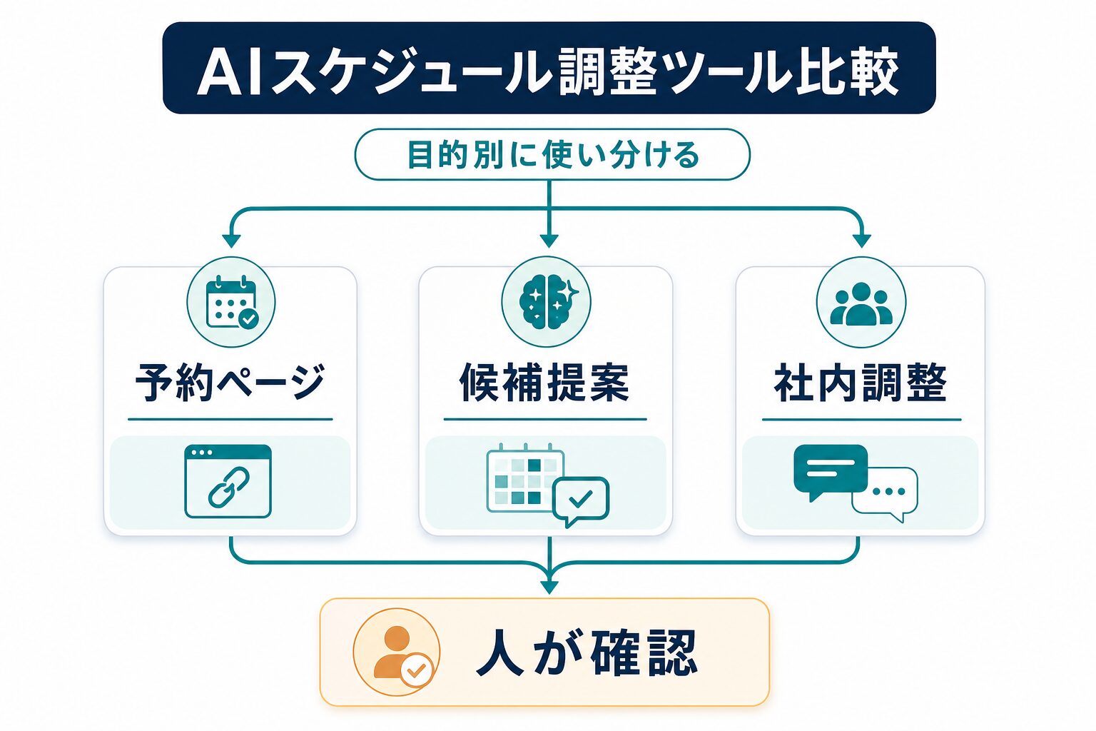 予約ページ 候補提案 社内調整を目的別に分け最後に人が確認する流れ