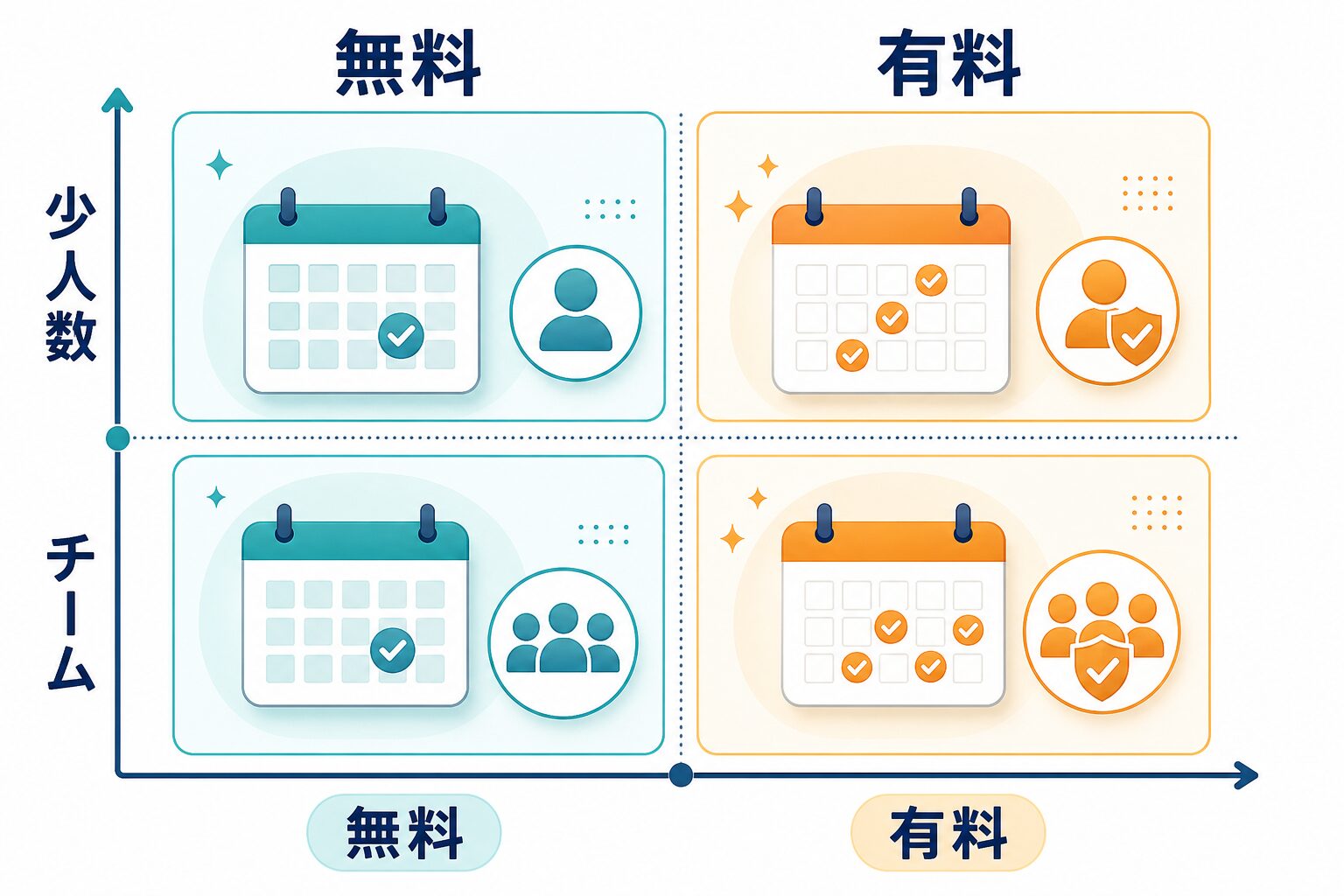 少人数とチーム運用で無料と有料の境界を整理するマトリクス