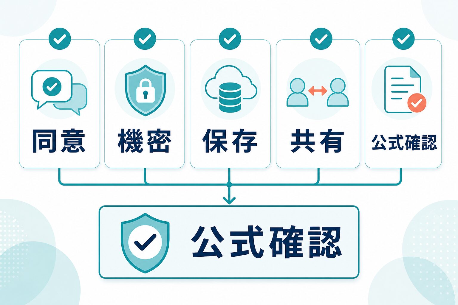同意、機密、保存、共有、公式確認の安全チェックを示すAI生成図解