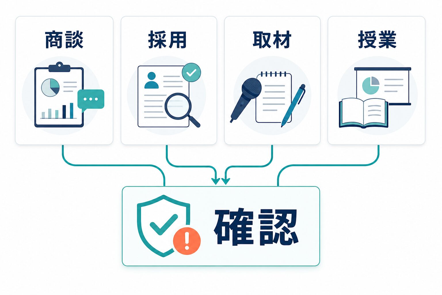 商談、採用、取材、授業でAI議事録を使う場面と確認点を示すAI生成図解