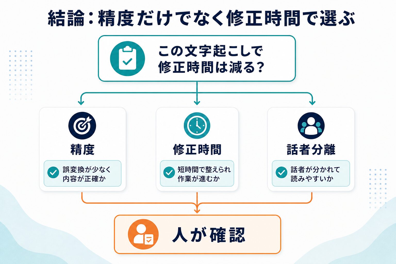 文字起こしAIを精度だけでなく修正時間や話者分離で選ぶ判断軸を示すAI生成図解