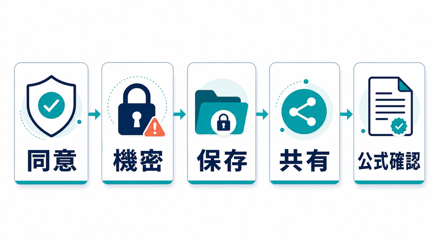 同意、機密、保存、共有、公式確認の順で文字起こしAI導入前に確認するAI生成図解