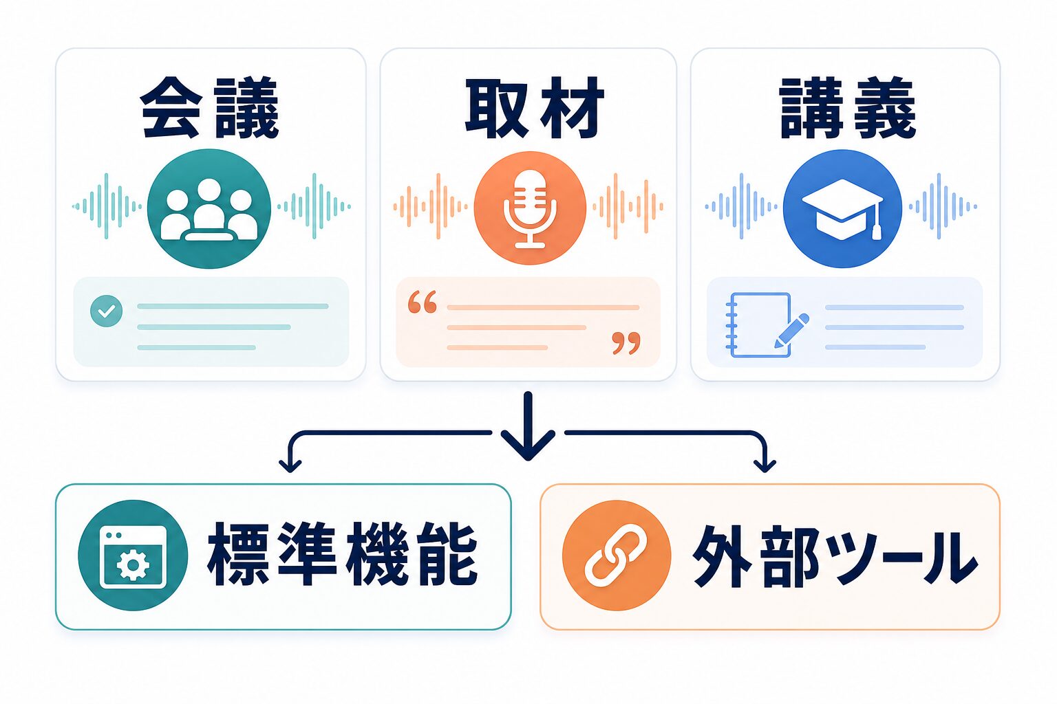 会議、取材、講義ごとに標準機能と外部ツールを選ぶ判断を示すAI生成図解