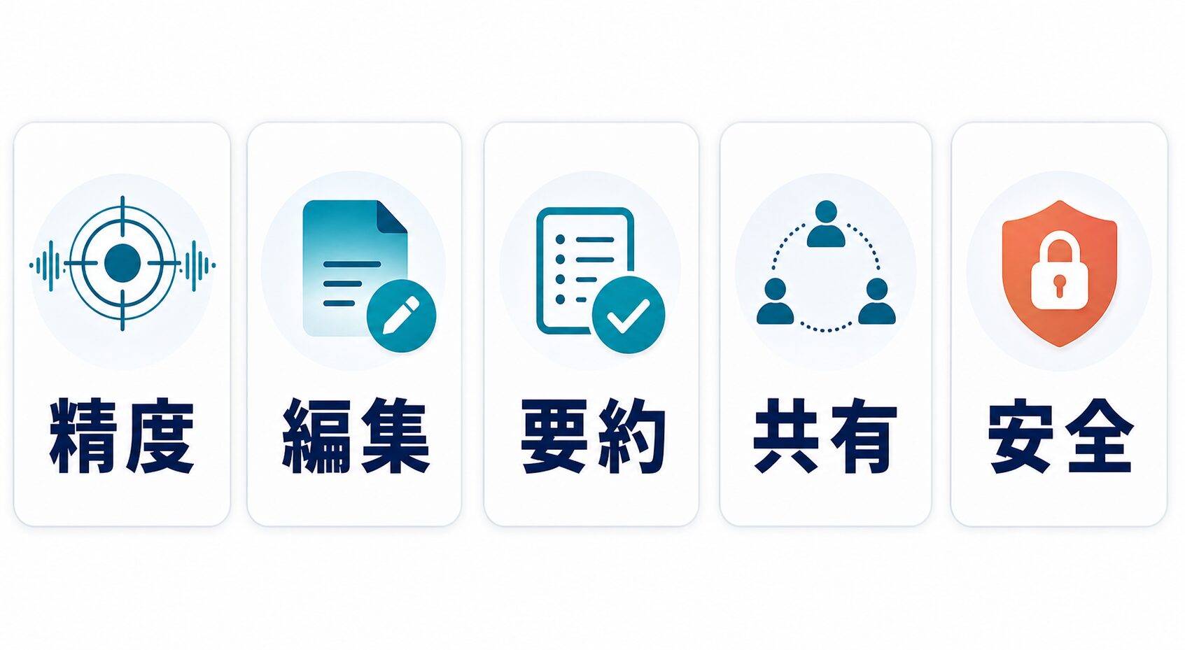 精度、編集、要約、共有、安全の5軸で音声文字起こしAIを比較するAI生成図解