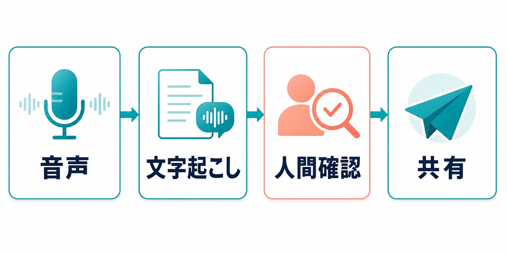 音声から文字起こし、人間確認、共有までの15分テスト手順を示すAI生成図解