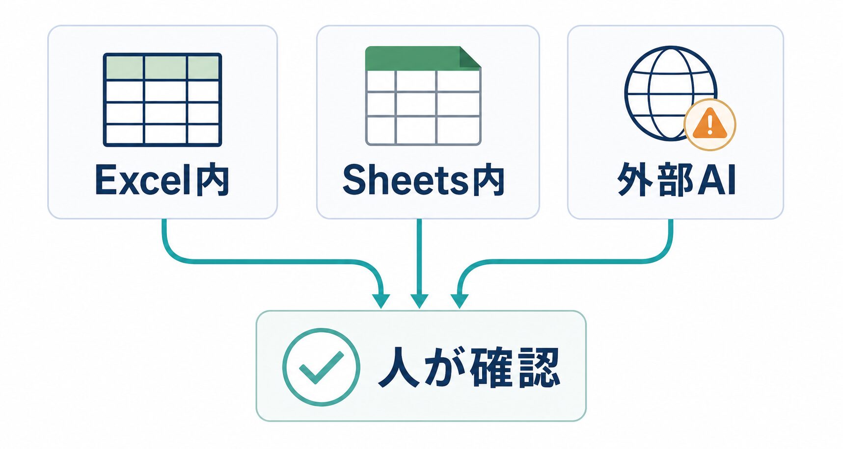 Excel内、Sheets内、外部AIから人間確認へ進む選び方を示すAI生成図解