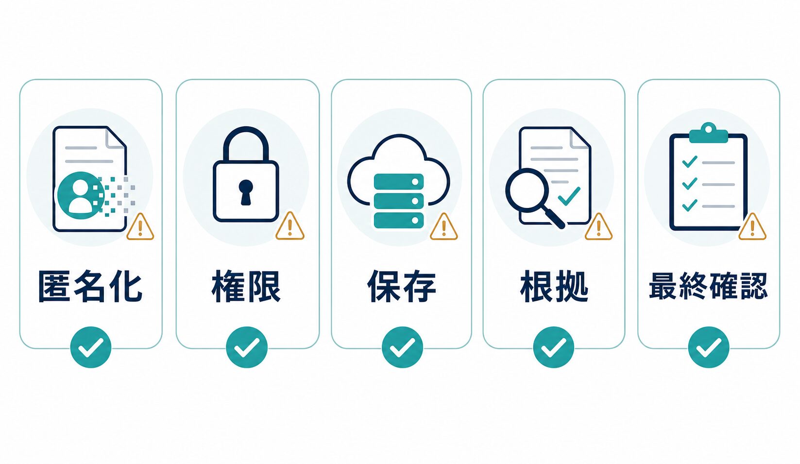 匿名化、権限、保存、根拠、最終確認を表データAI活用前に確認するAI生成図解