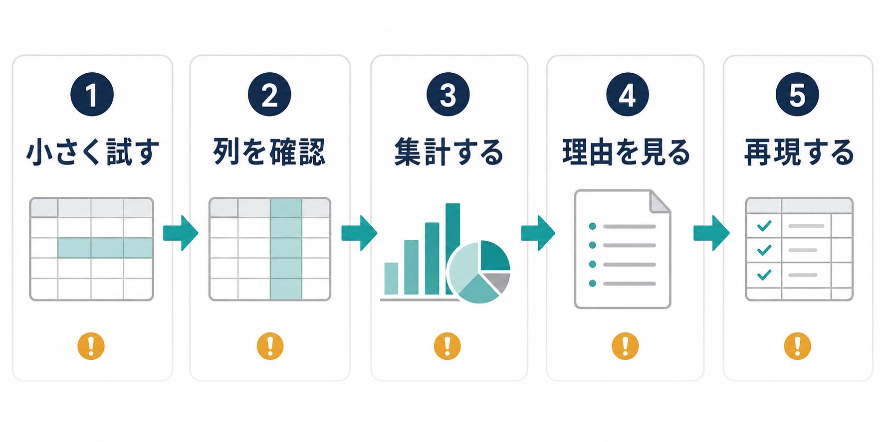 小さく試す、列を確認、集計する、理由を見る、再現する流れを示すAI生成図解
