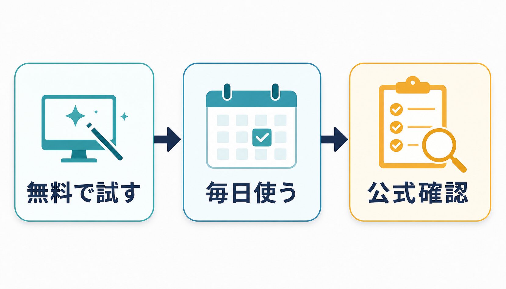Canvaを無料で試すか有料化を確認するかを少数記事、継続運用、公式確認で分けた図