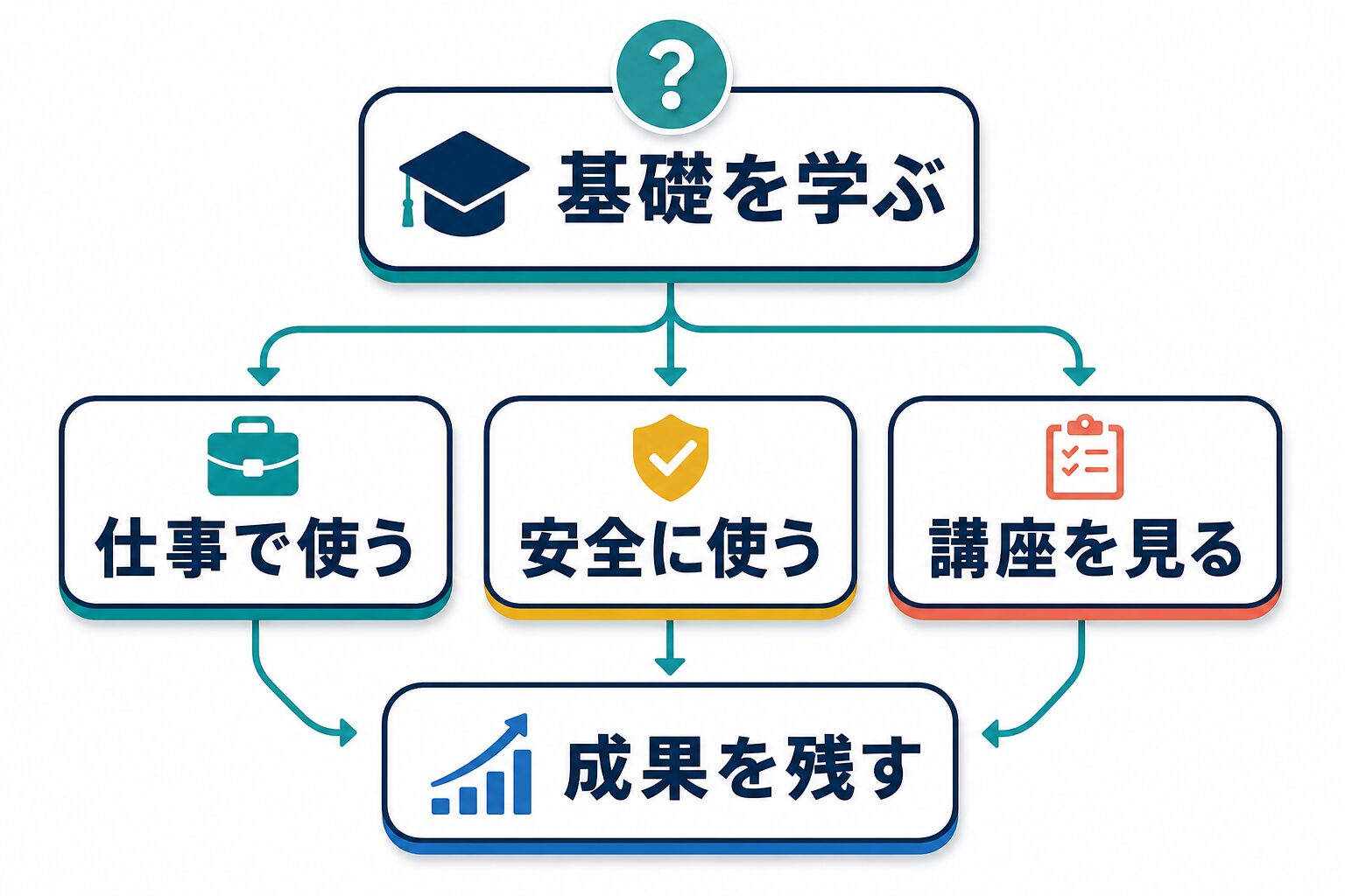 ChatGPT資格を取るか迷ったときの判断フロー図