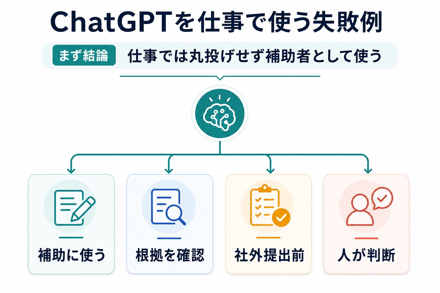 ChatGPTを補助に使い人が判断する流れ