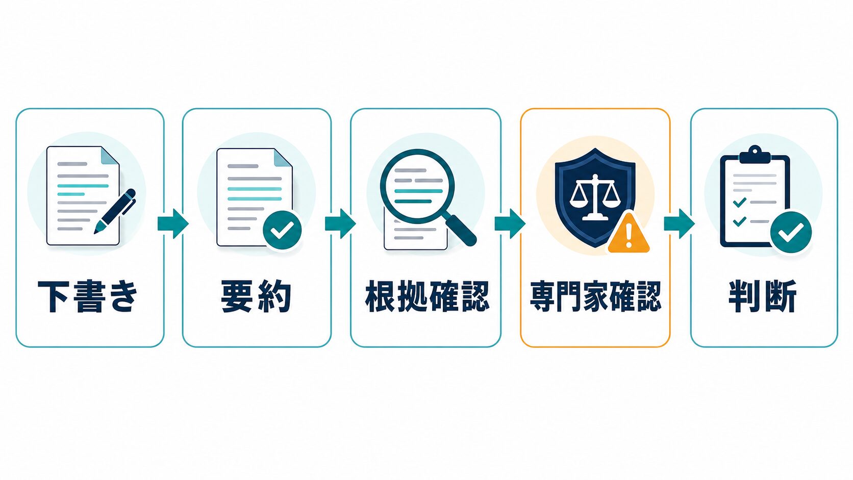 契約書要約AIを下書きから専門家確認まで使う流れ