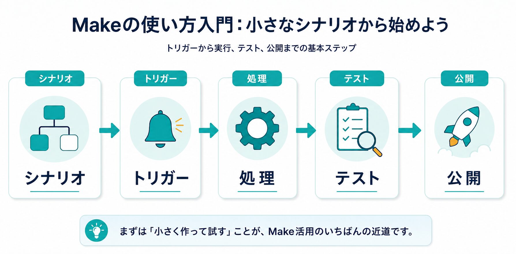 Makeのシナリオ、トリガー、処理、テスト、公開の流れを示す図