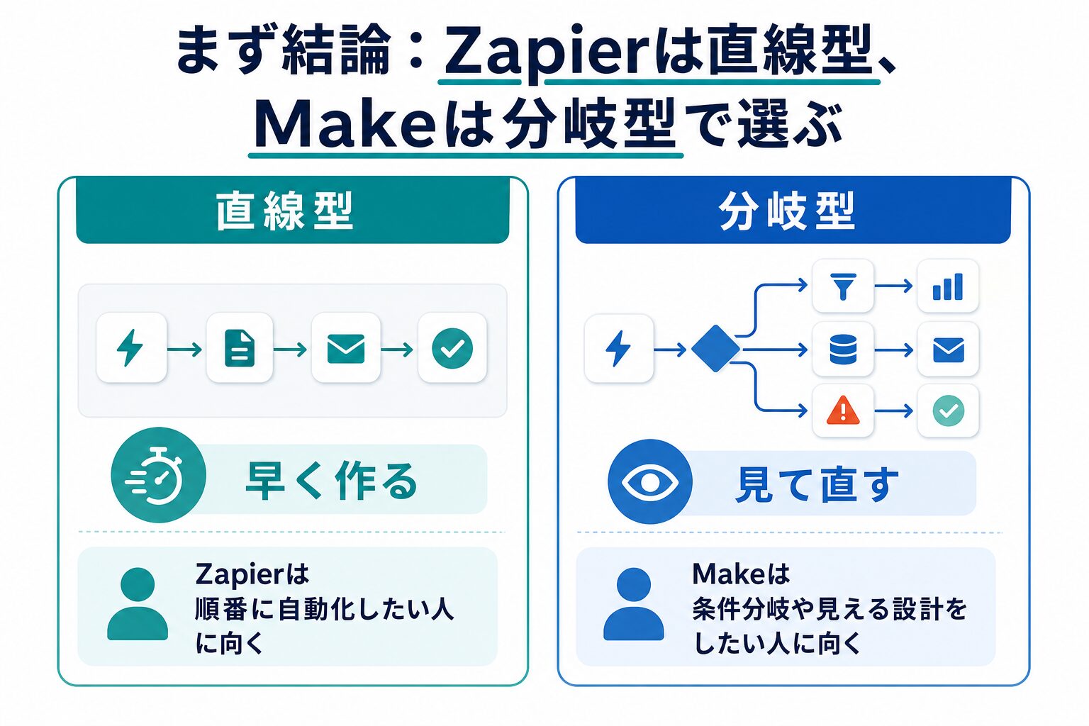 Zapierは直線型、Makeは分岐型で選ぶ考え方を示す図