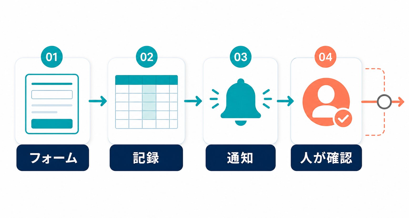 フォーム、記録、通知、人が確認する最初のMake自動化を示す図