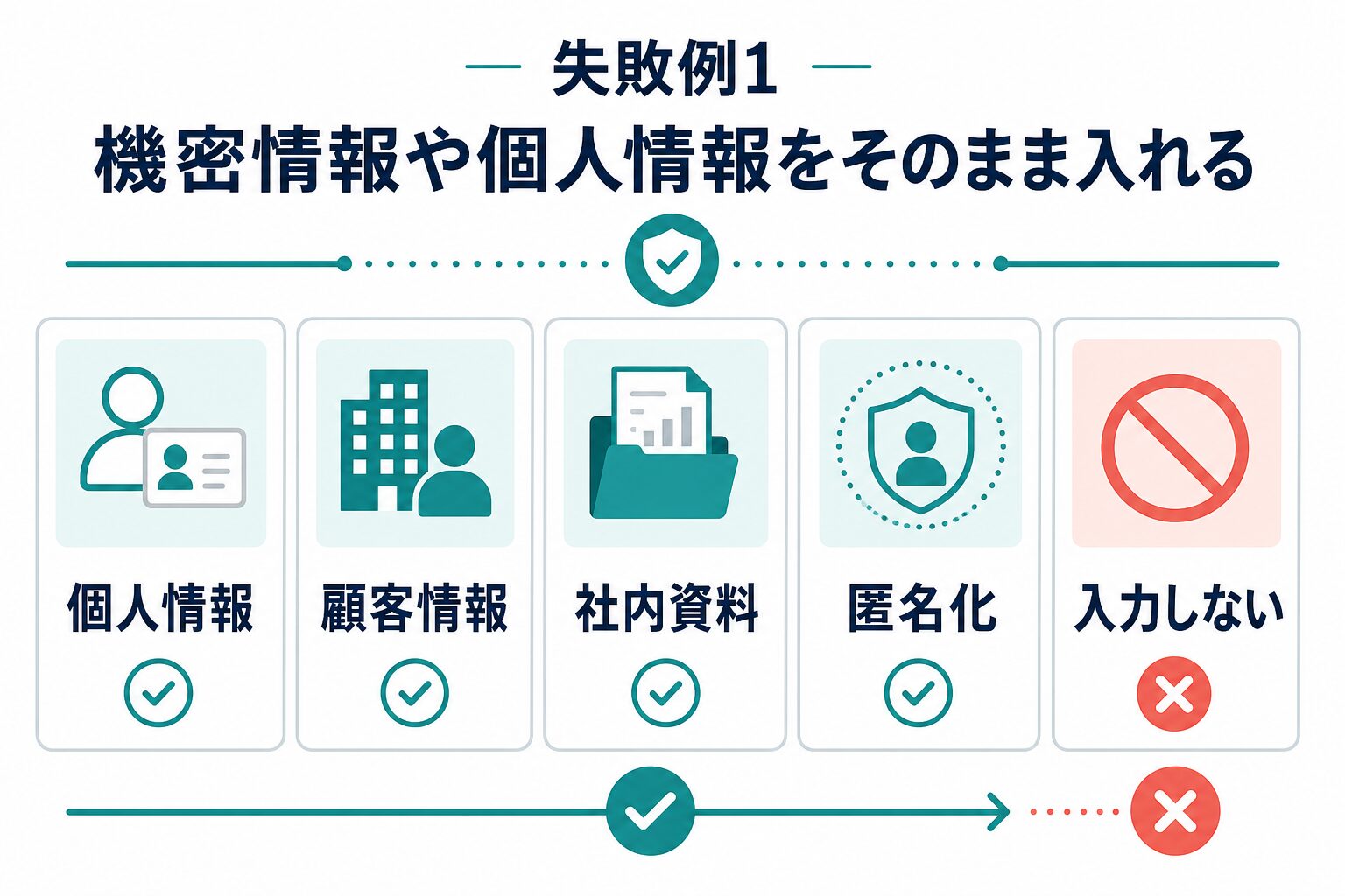 個人情報や顧客情報を入力前に止めるチェック図