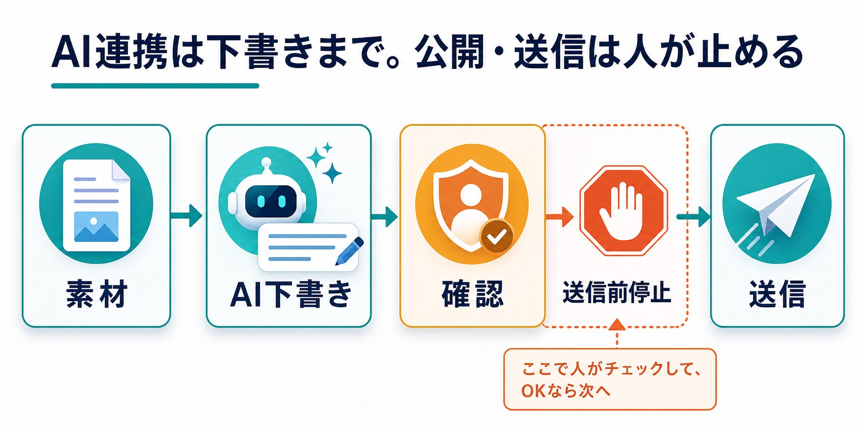 素材、AI下書き、確認、送信前停止という人が止めるAI連携を示す図