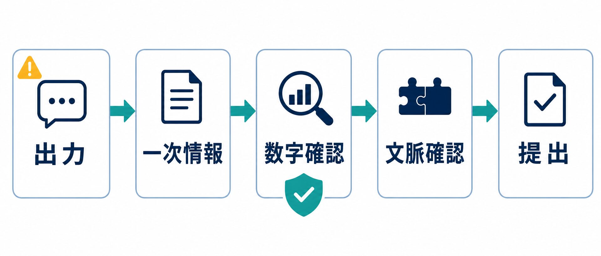 ChatGPTの出力を一次情報や数字で確認して提出する流れ