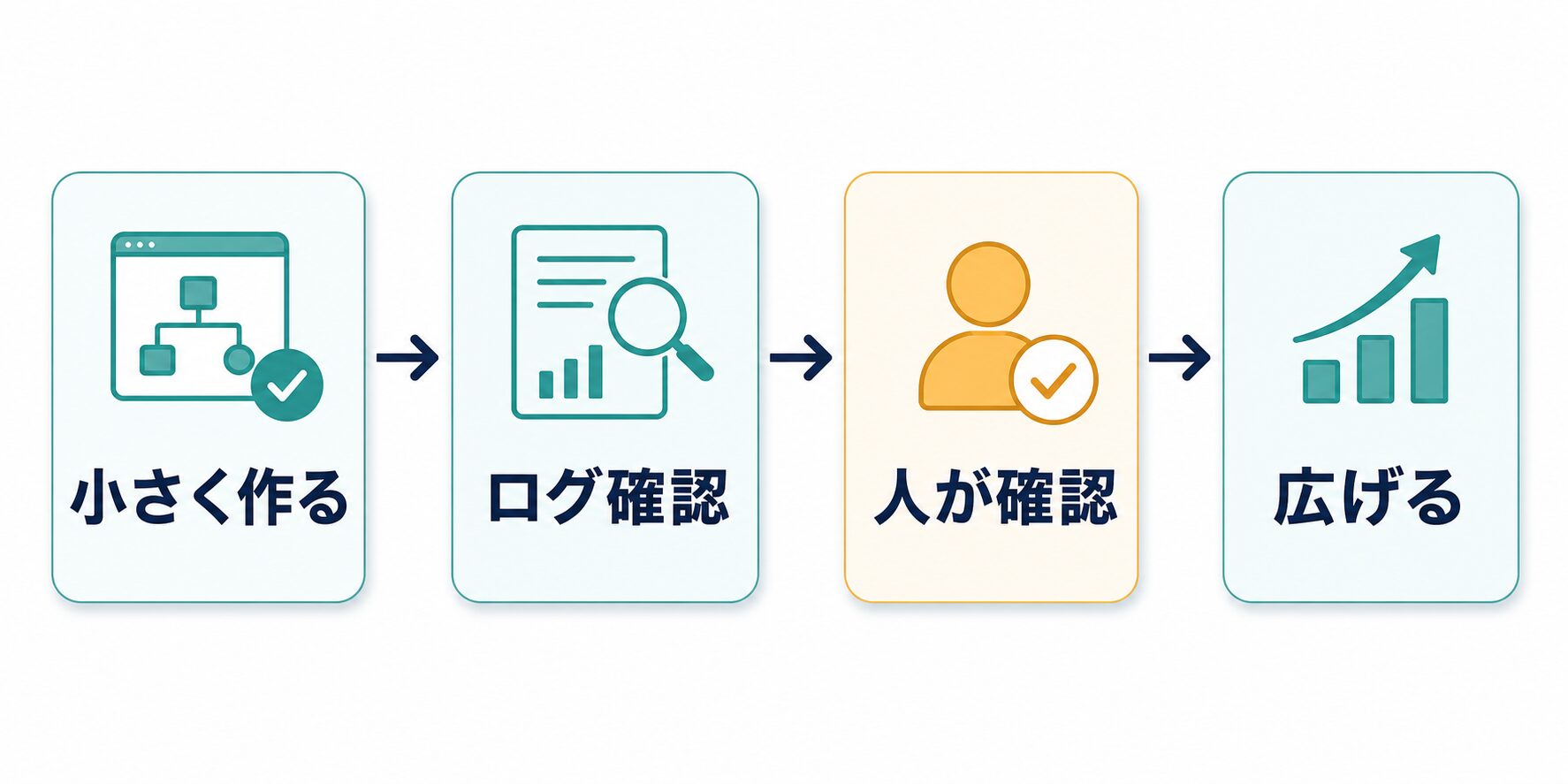 小さく作る、ログ確認、人が確認、広げるというAI自動化の導入手順を示す図