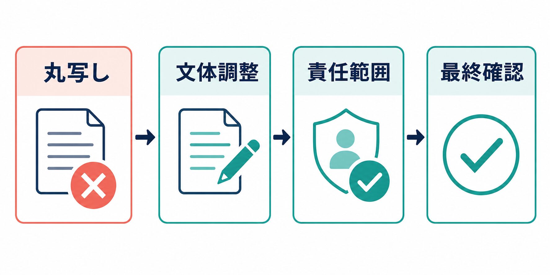 AI下書きを文体や責任範囲に合わせて最終確認する図