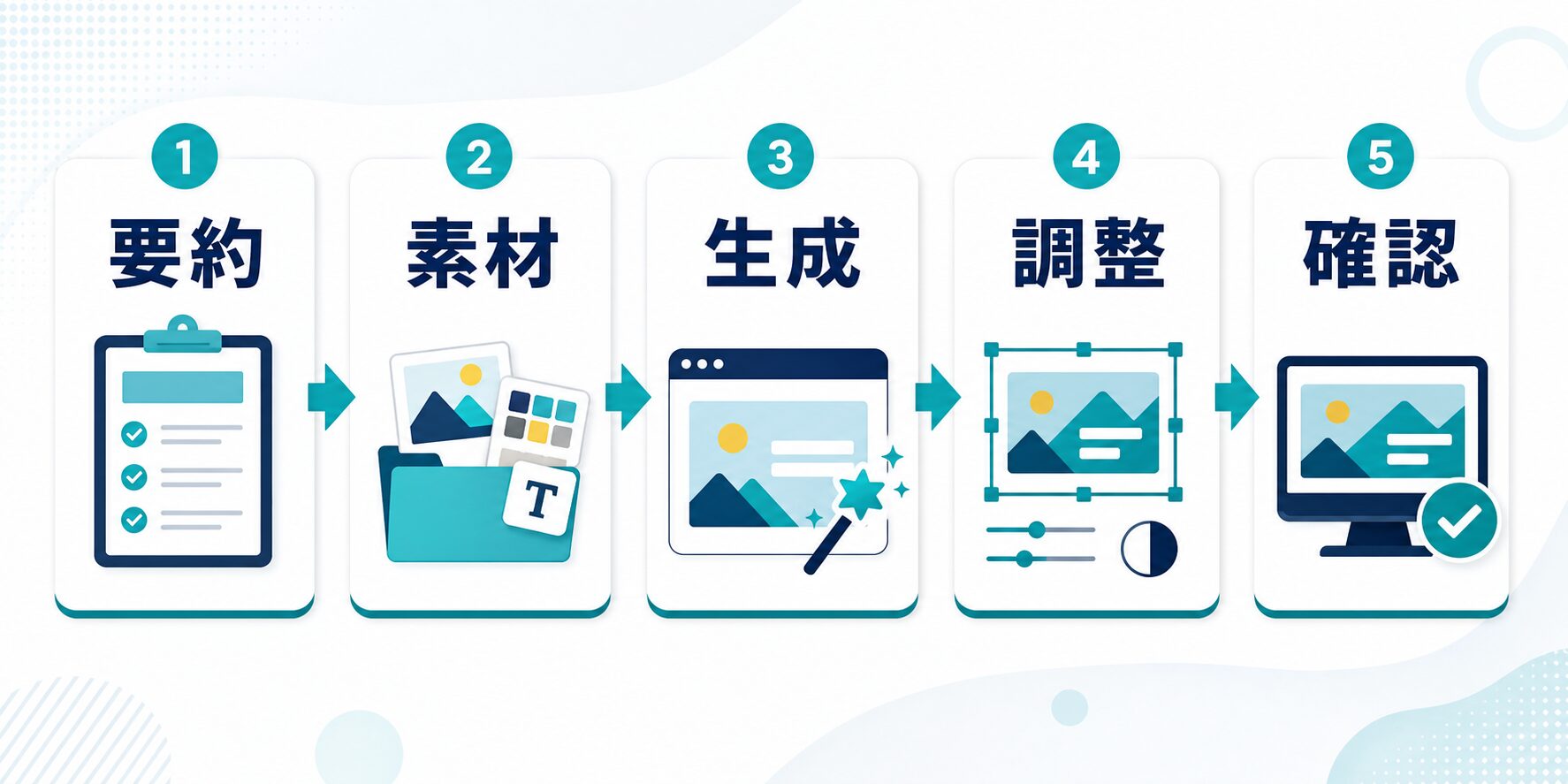 Canva AIでブログサムネイルを作る基本手順を要約、素材、生成、調整、確認で示す図