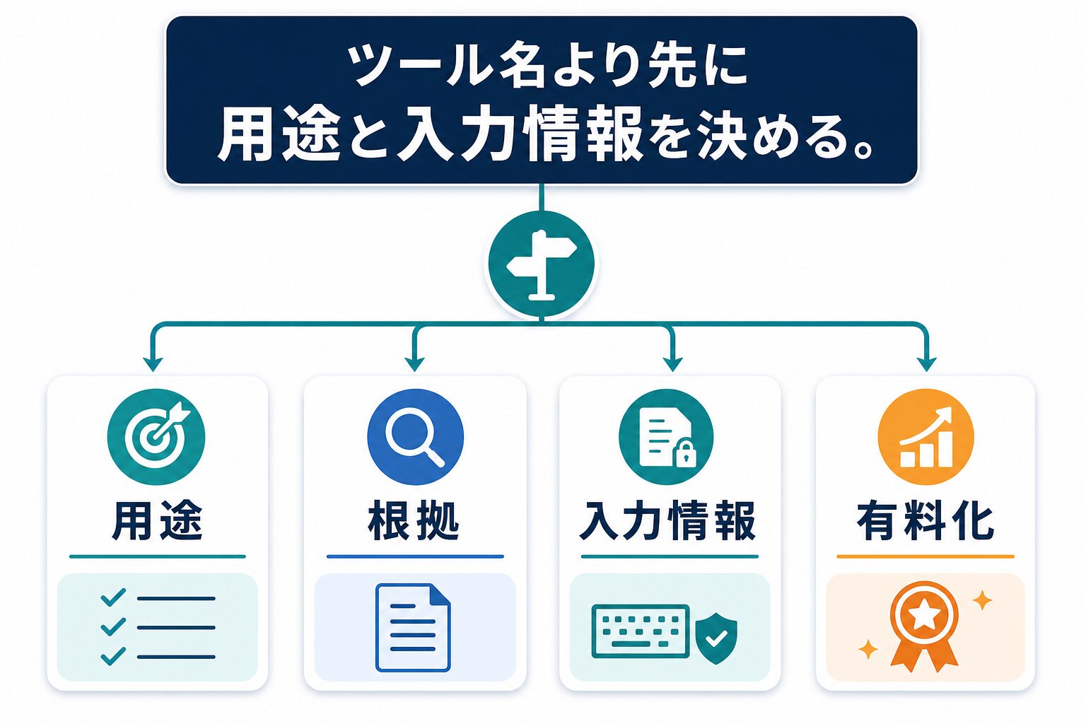 無料AIチャットを用途、根拠、入力情報、有料化で選ぶ図解