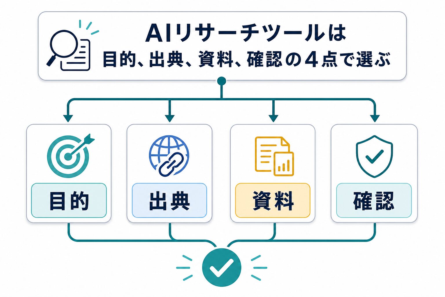 AIリサーチツールを目的、出典、資料、確認の4点で選ぶ図解