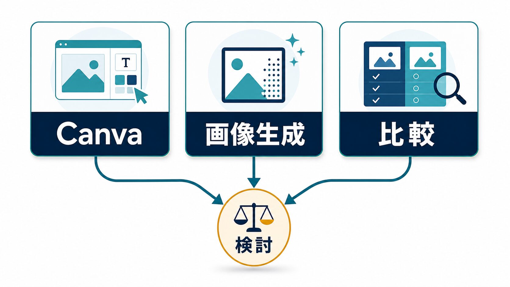 Canva、AI画像生成、AIデザインツール比較を分けて検討する図