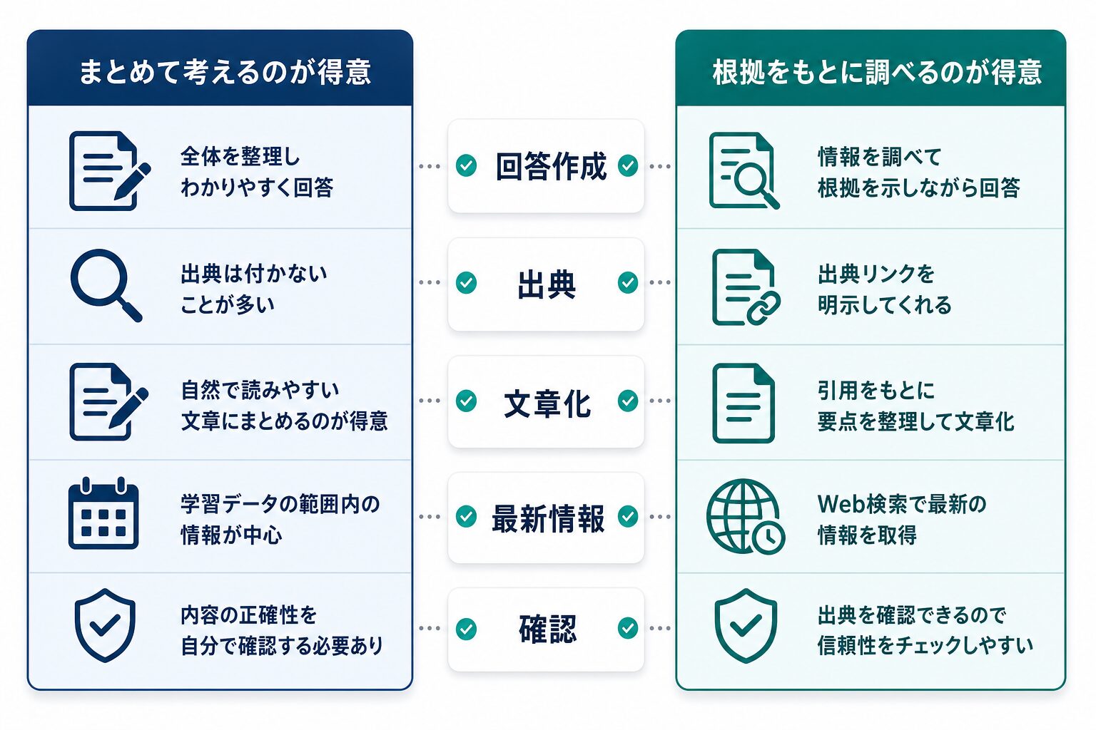 ChatGPTとPerplexityの回答作成、出典、文章化、最新情報、確認の違いを比べる図解