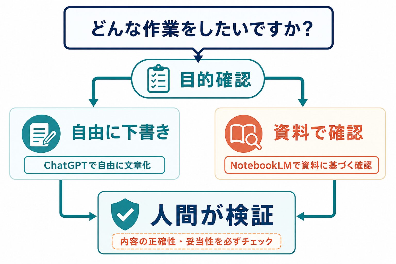 ChatGPTとNotebookLMを目的確認、自由な下書き、資料で確認、人間検証で使い分ける図解