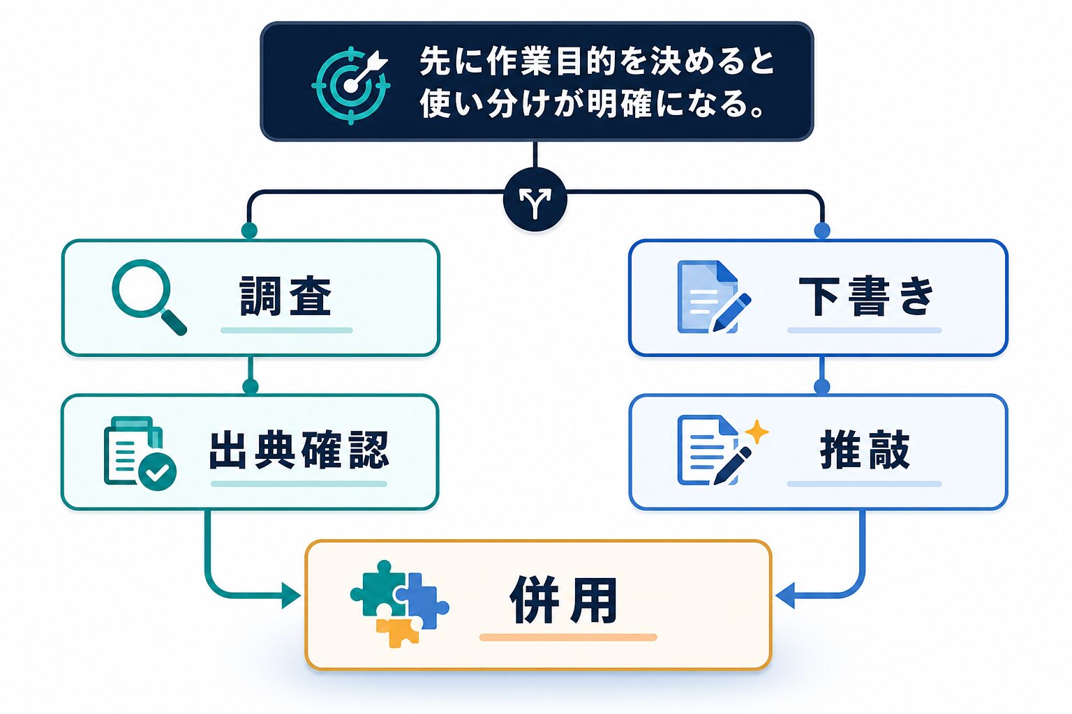 ChatGPTとPerplexityを調査、出典確認、下書き、推敲、併用で分ける図解