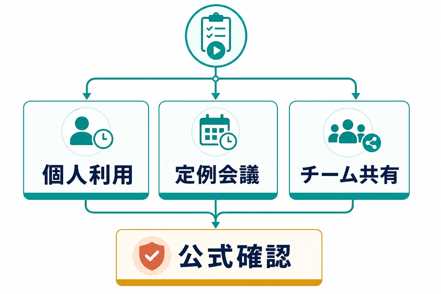 Nottaの料金を個人利用、定例会議、チーム共有、公式確認で判断する図解