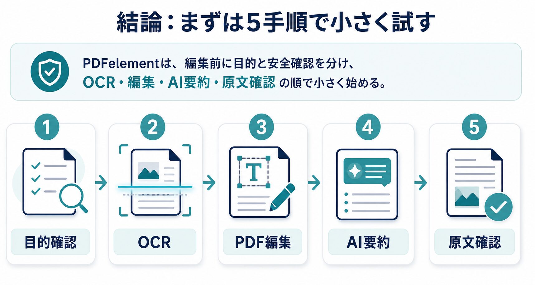 PDFelementを目的確認OCRPDF編集AI要約原文確認の順に使う図解