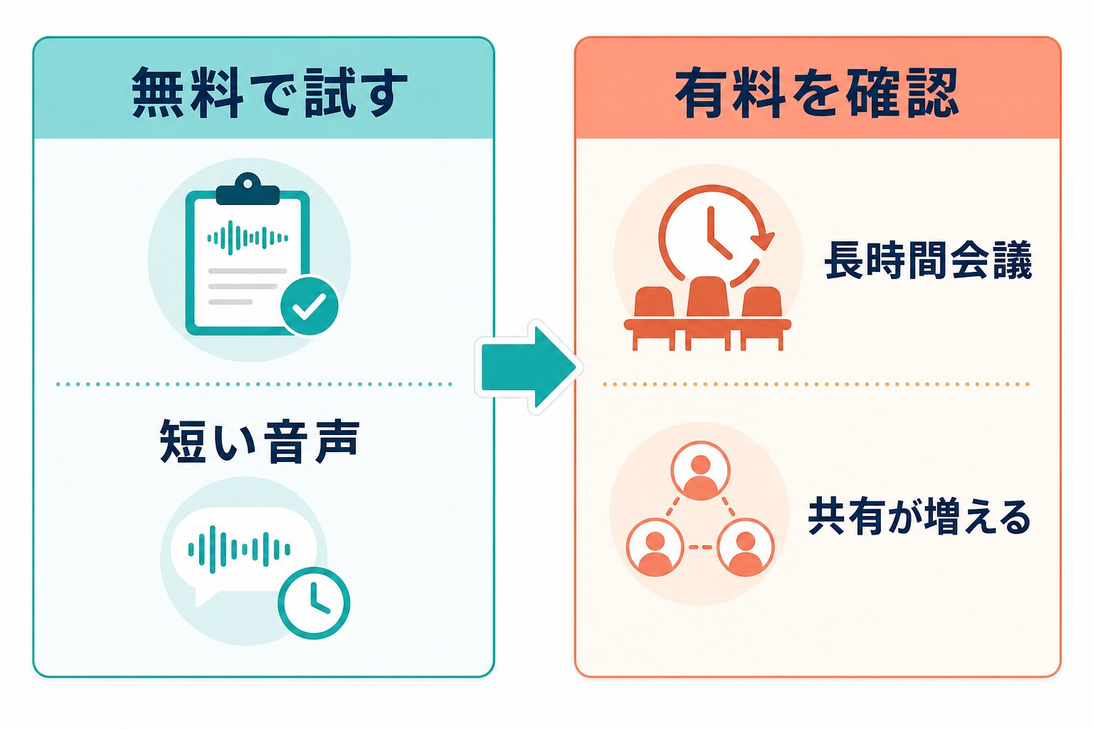 Nottaを無料で試す範囲と有料を確認する境界を示す図解