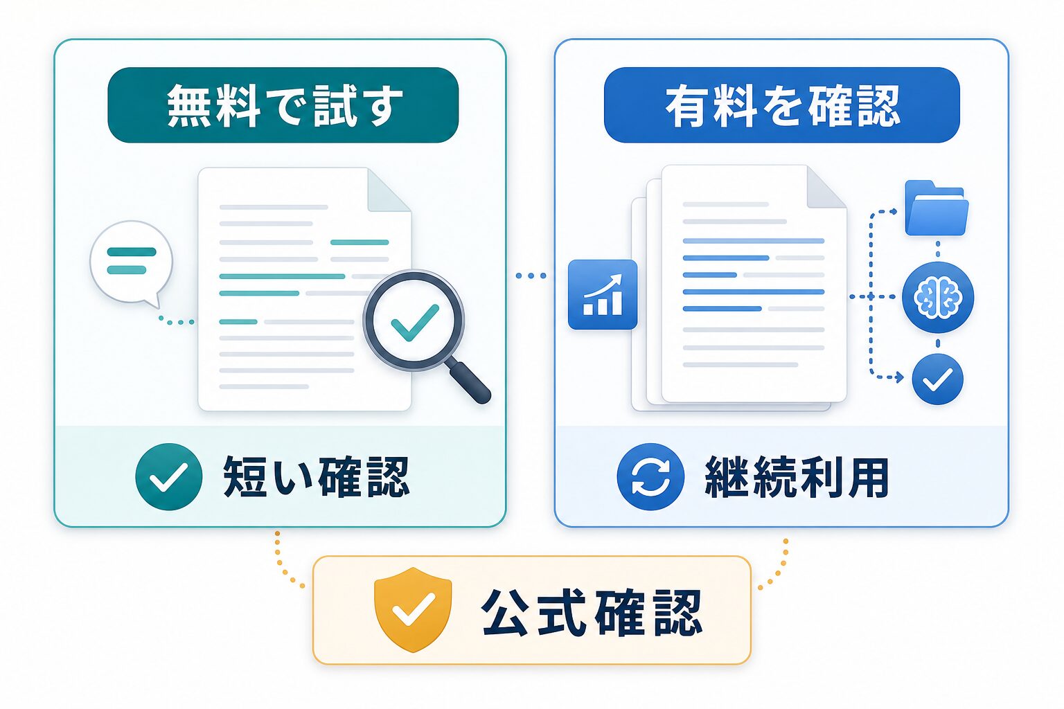 論文要約AIを無料で試す場合と有料を確認する場合の判断軸