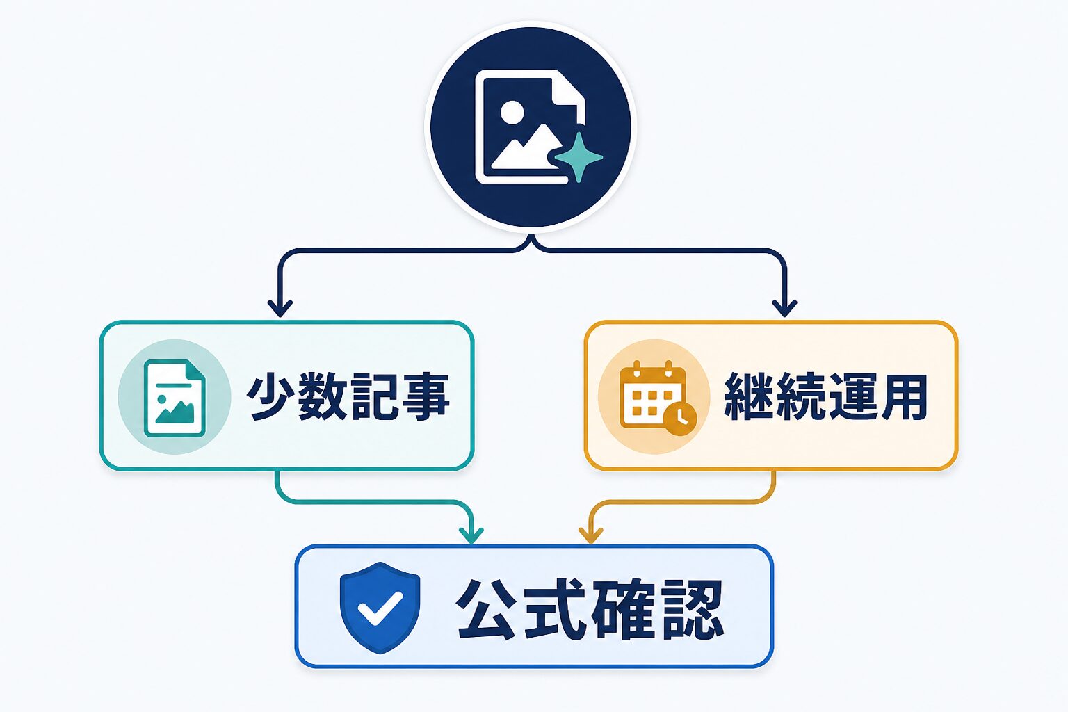 Canvaを無料で試す人と有料化を確認する人の分岐