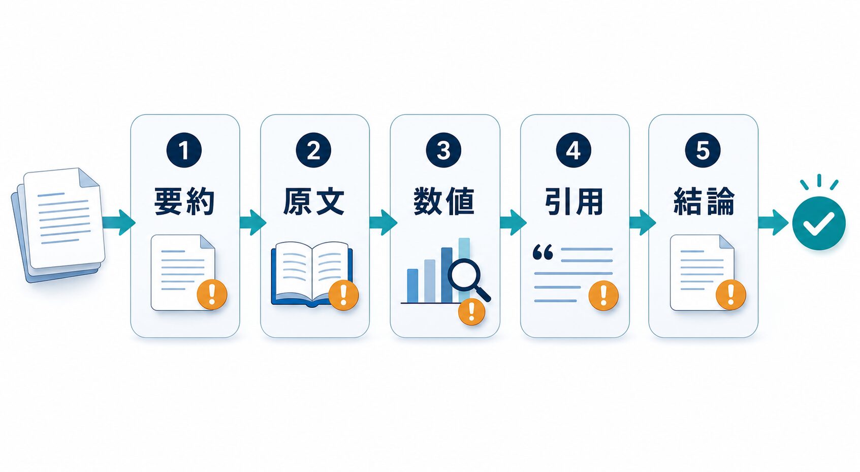 AI要約を原文、数値、引用、結論で確認する手順