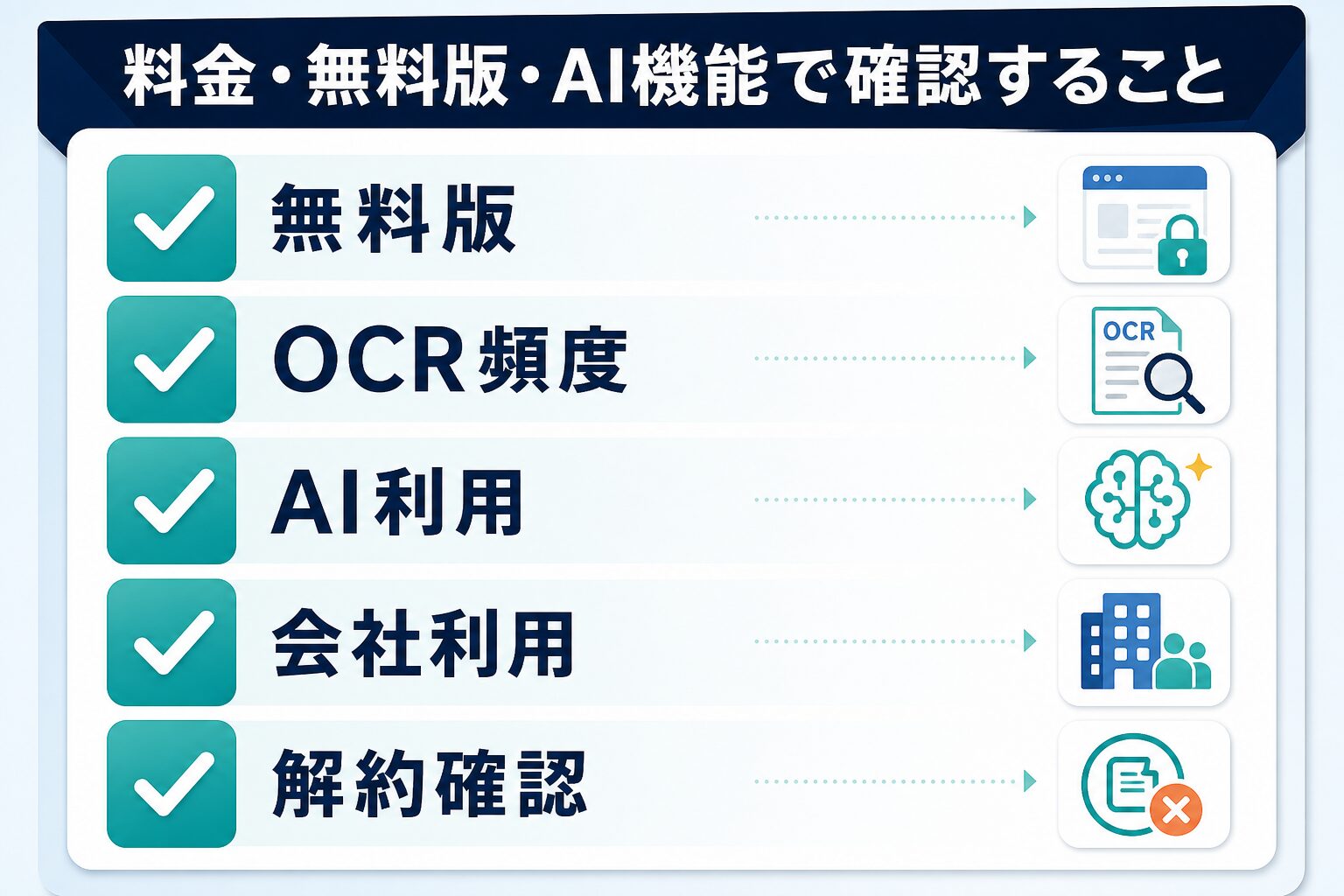PDFelementの無料版OCR頻度AI利用会社利用解約確認を整理する図解