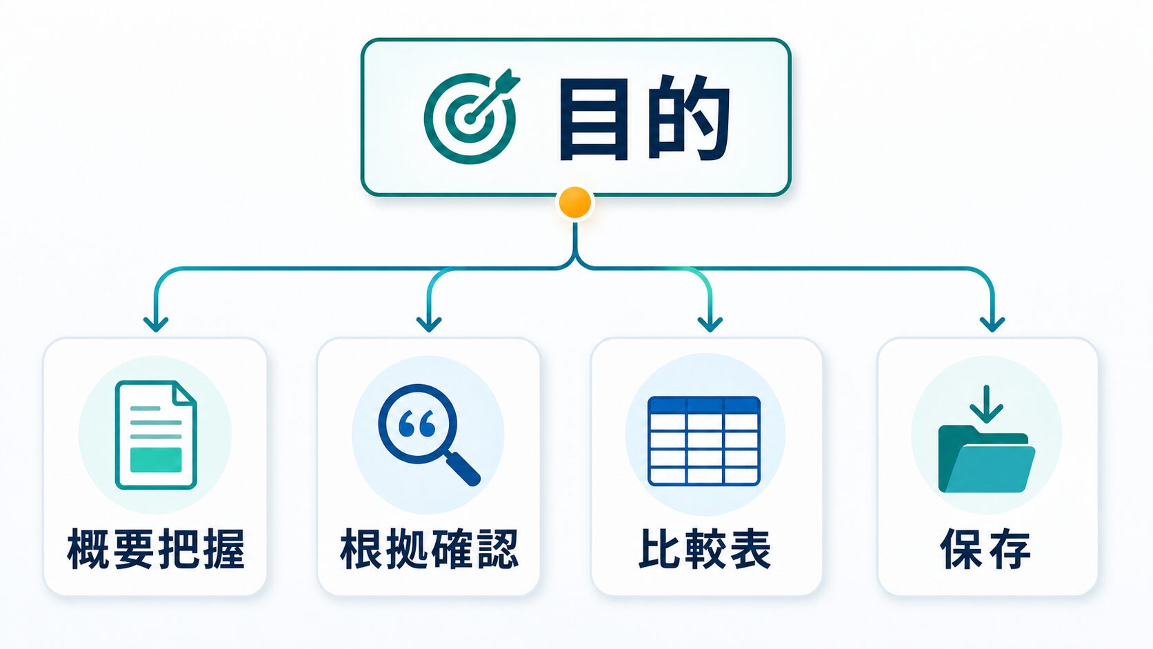 論文要約AIを目的、概要把握、根拠確認、比較表、保存で選ぶ判断図