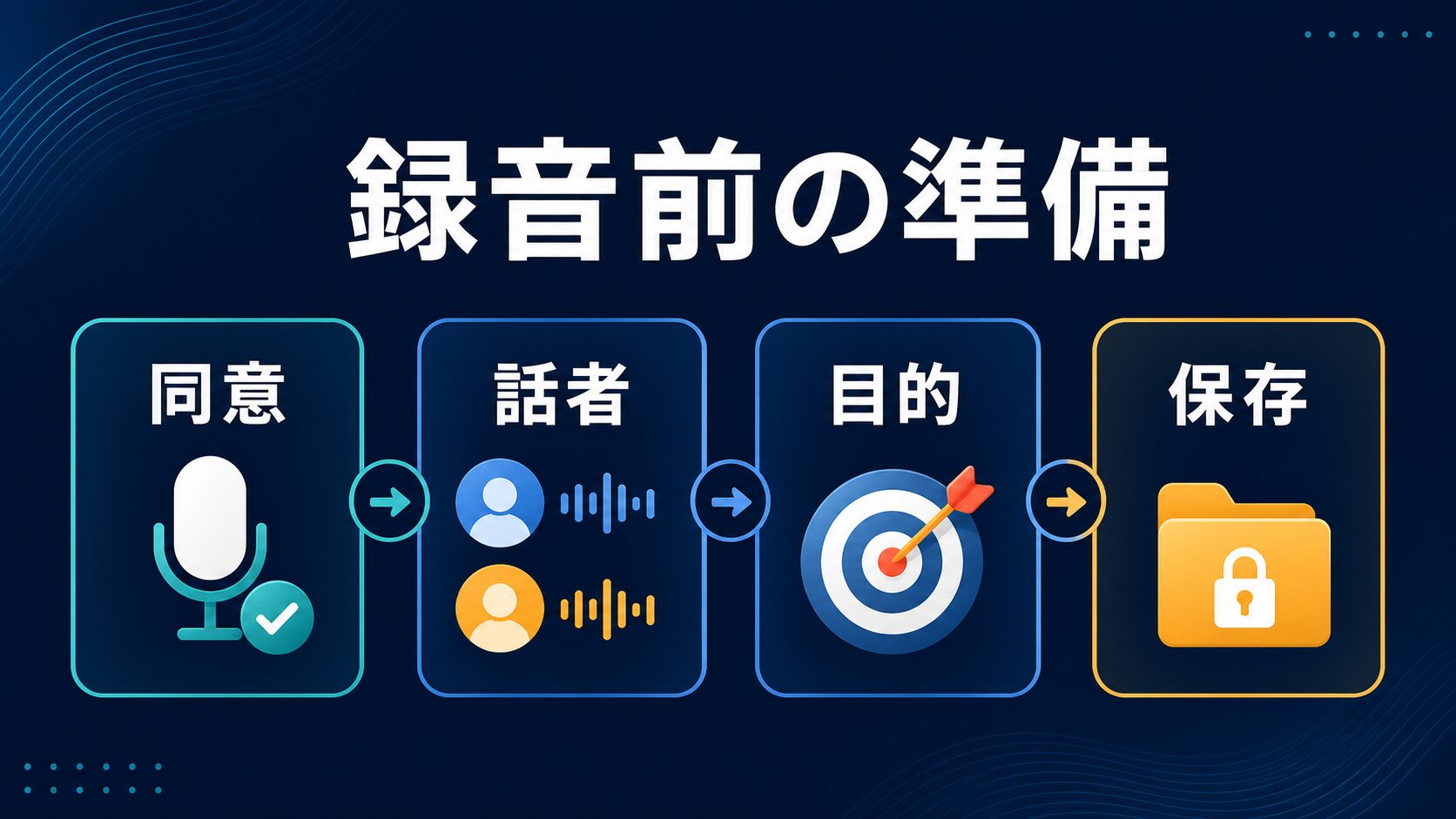 Nottaで録音を始める前に同意、話者、目的、保存を確認する流れ